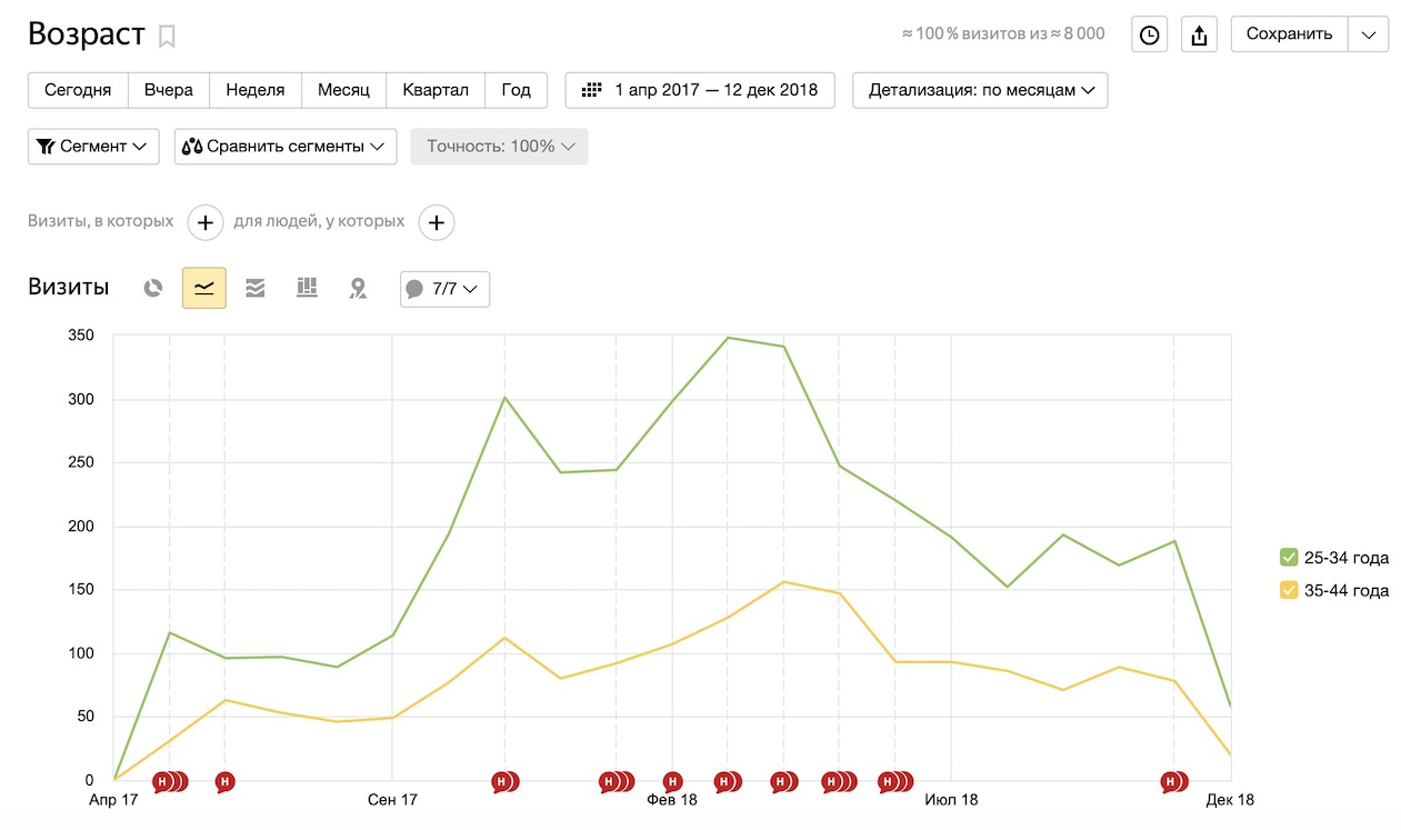График возраста