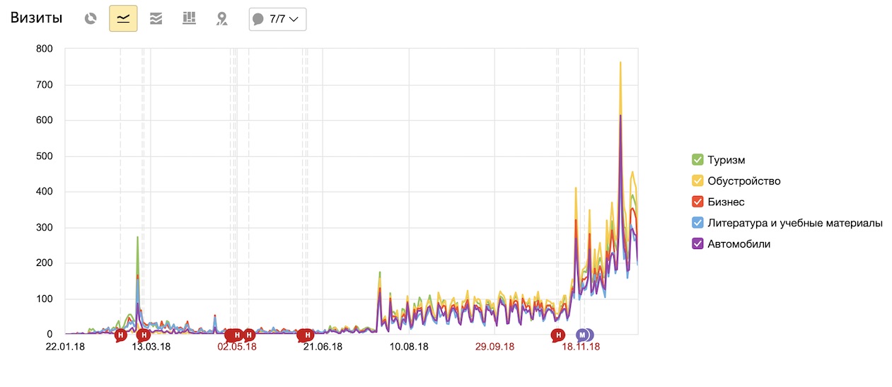 График интересов