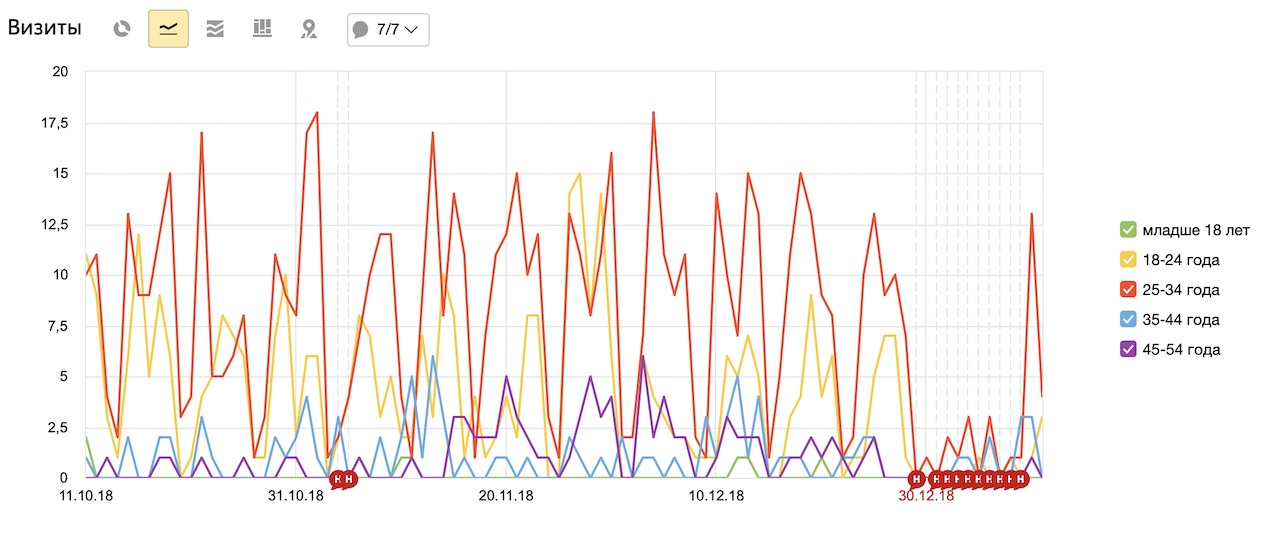 График возраста