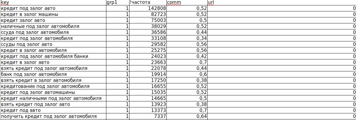 Оглавление семантического ядра