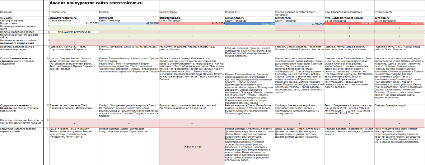 Сравнение с конкурентами