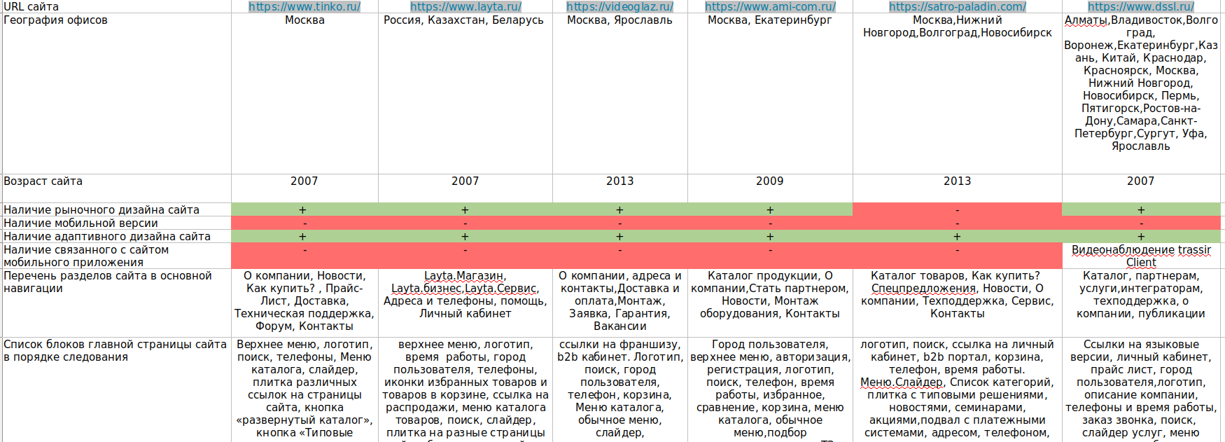 Сравнение с конкурентами