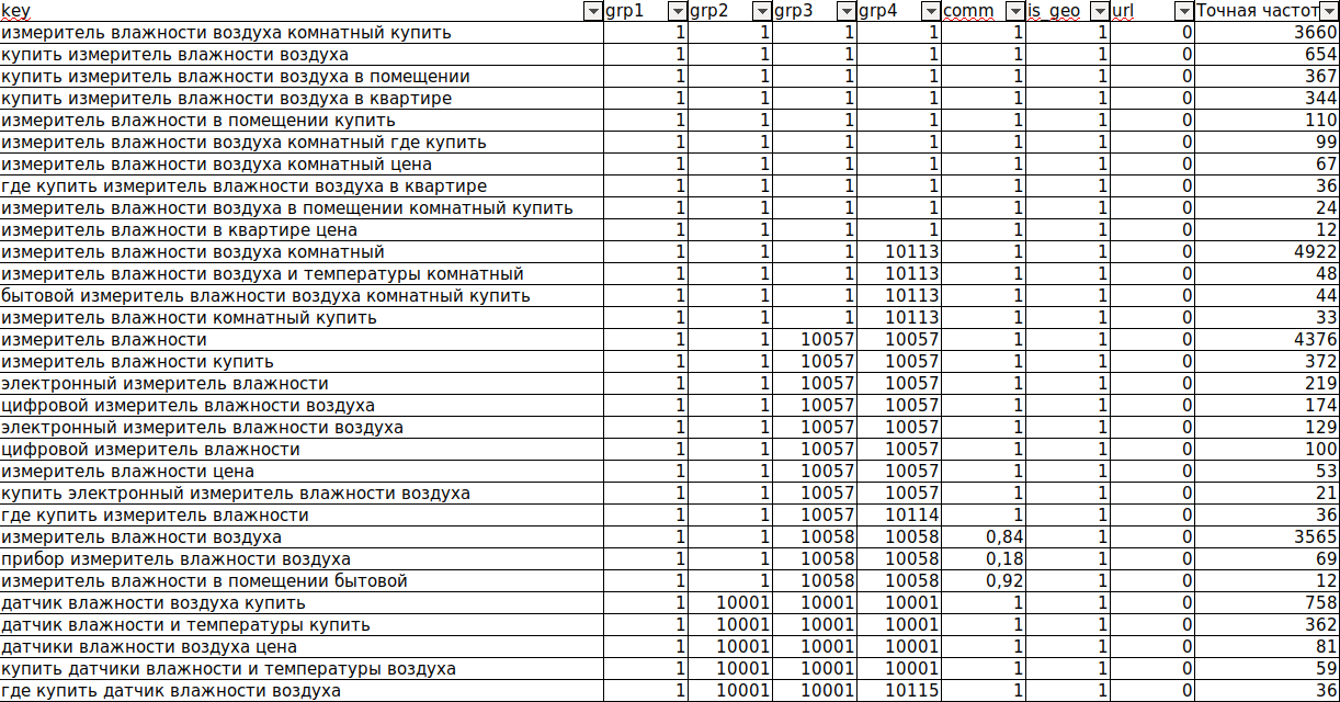 Оглавление семантического ядра