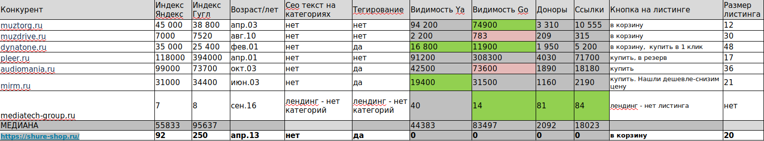 Сравнение с конкурентами Shure
