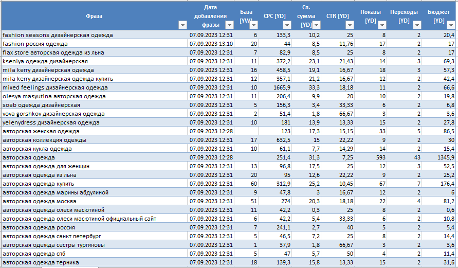 Семантическое ядро
